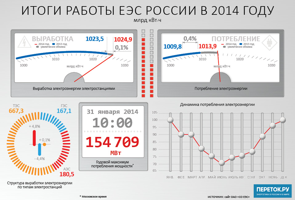 Итоги работы ЕЭС России в 2014 году.