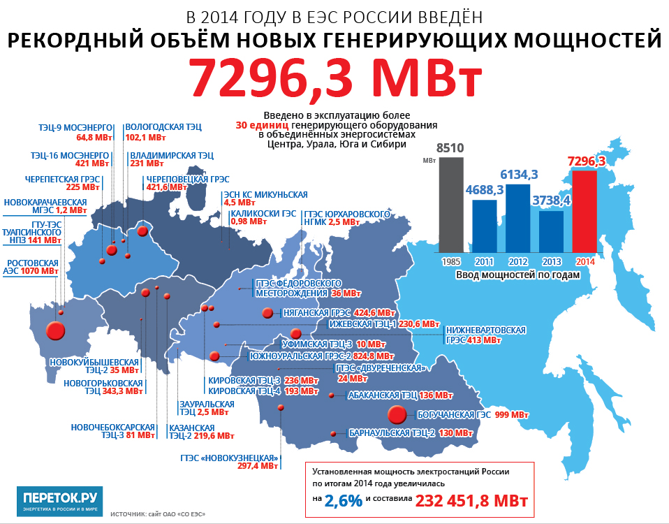 В 2014 году в России был введён рекордный объём новых генерирующих мощностей