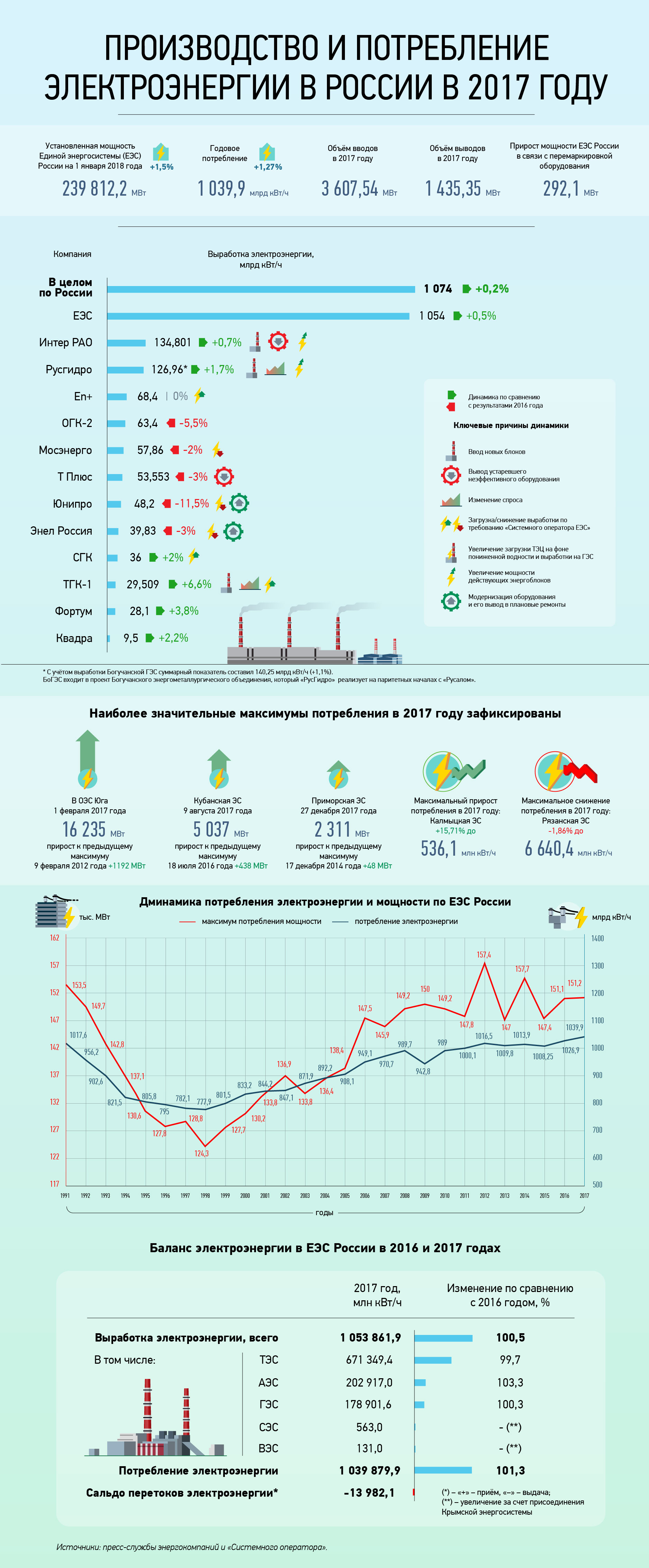Производство и потребление электроэнергии в России в 2017 году