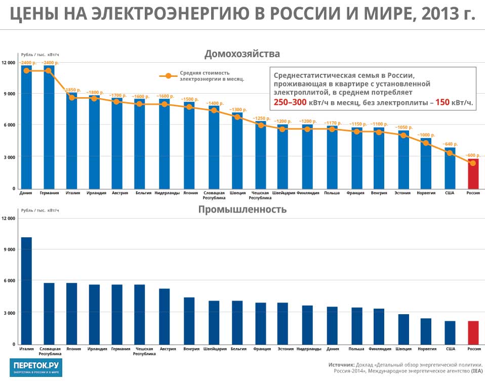 Цены на электроэнергию в России и мире