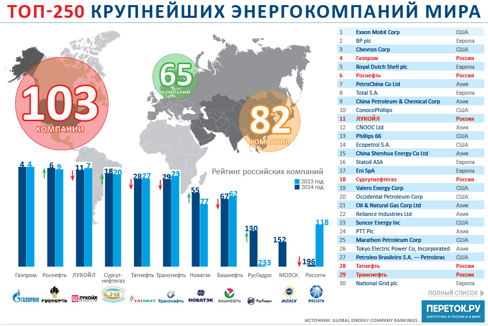 ТОП-250 крупнейших энергокомпаний мира