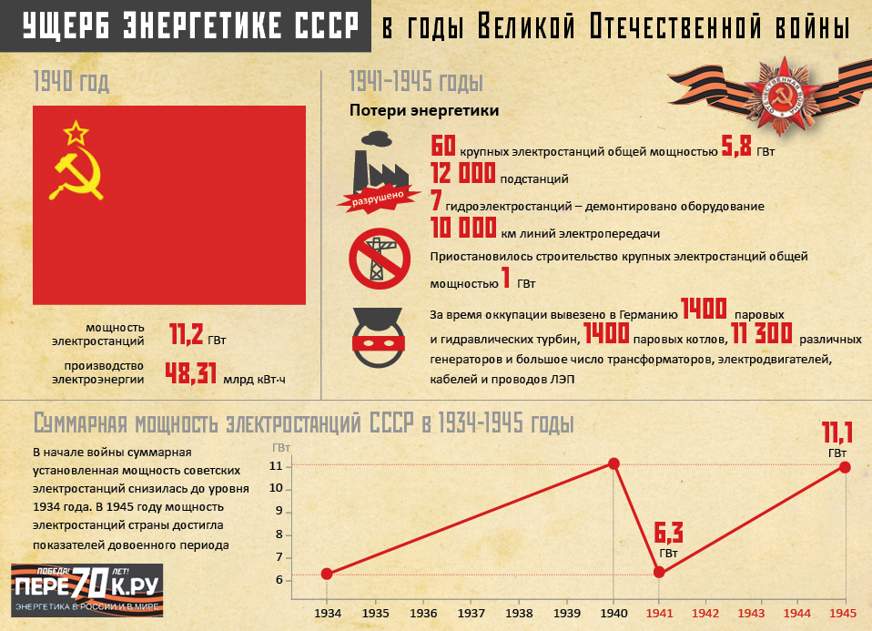 Ущерб энергетике СССР в годы Великой Отечественной войны