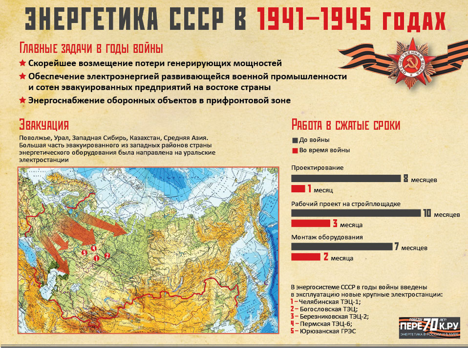 Энергетика в СССР 1941-1945