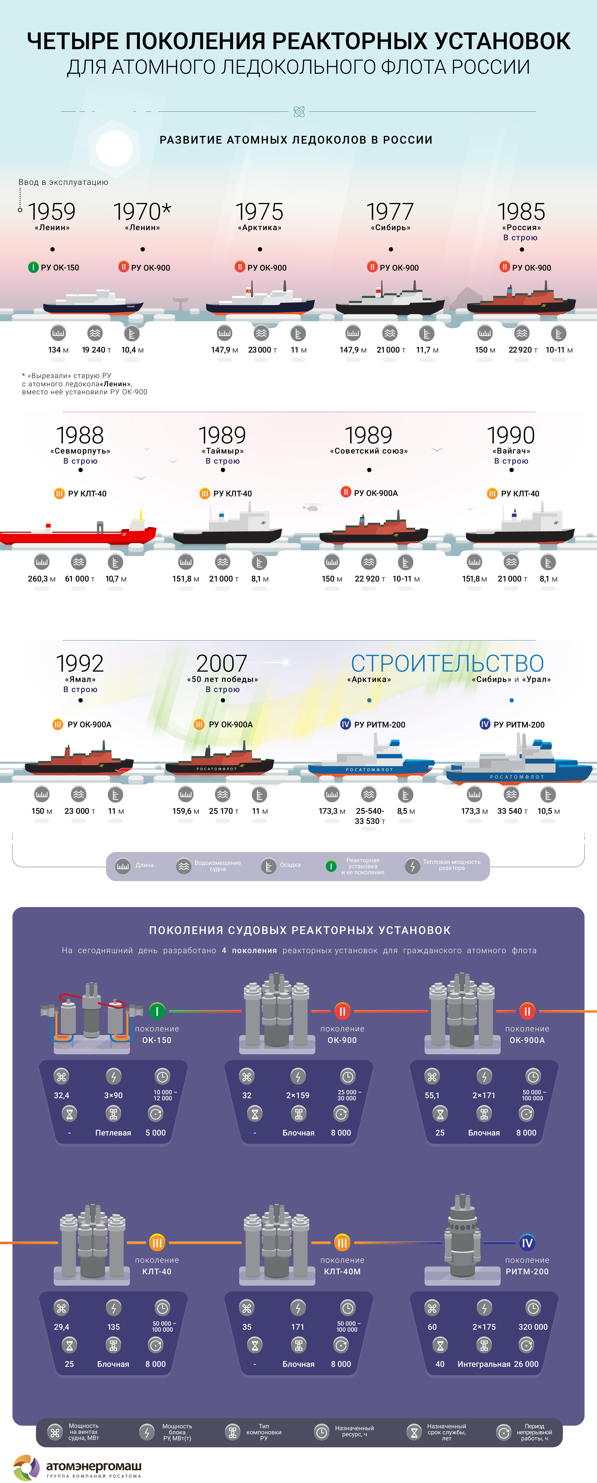 Четыре поколения реакторных установок для атомных ледоколов России