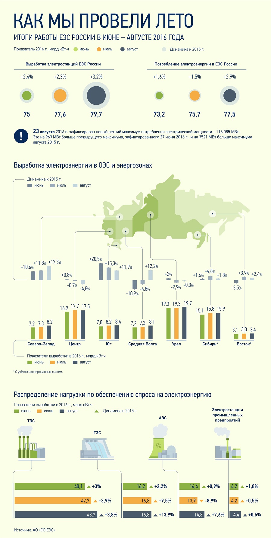 Итоги работы ЕЭС России в июле-августе 2016 года