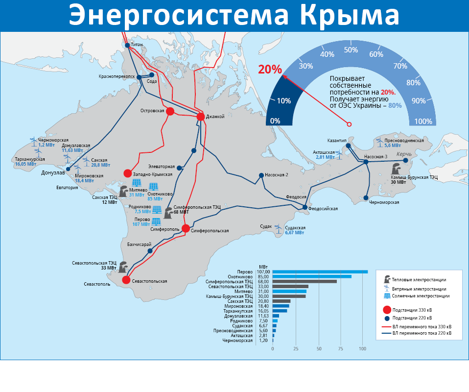 Энергосистема Крыма