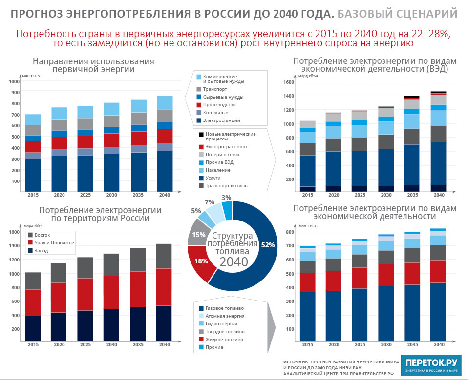 Прогноз энергопотребления в России до 2040 года