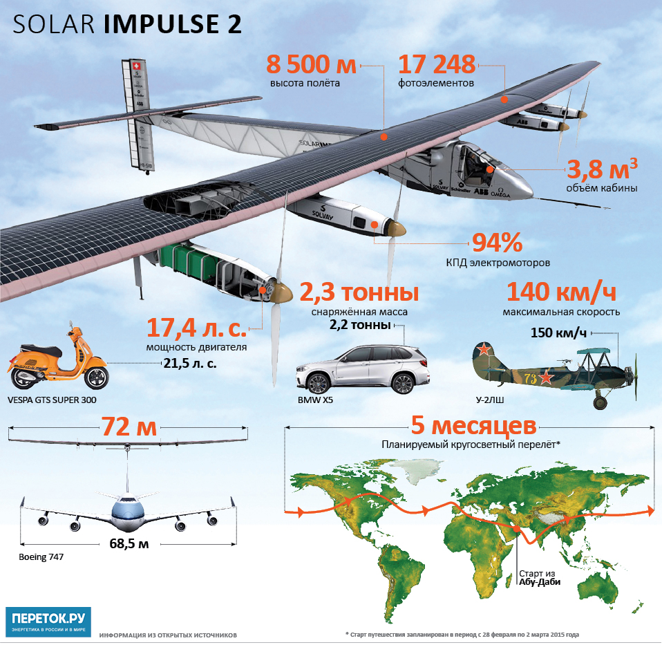 Самолёт на солнечных батареях Solar Impulse 2