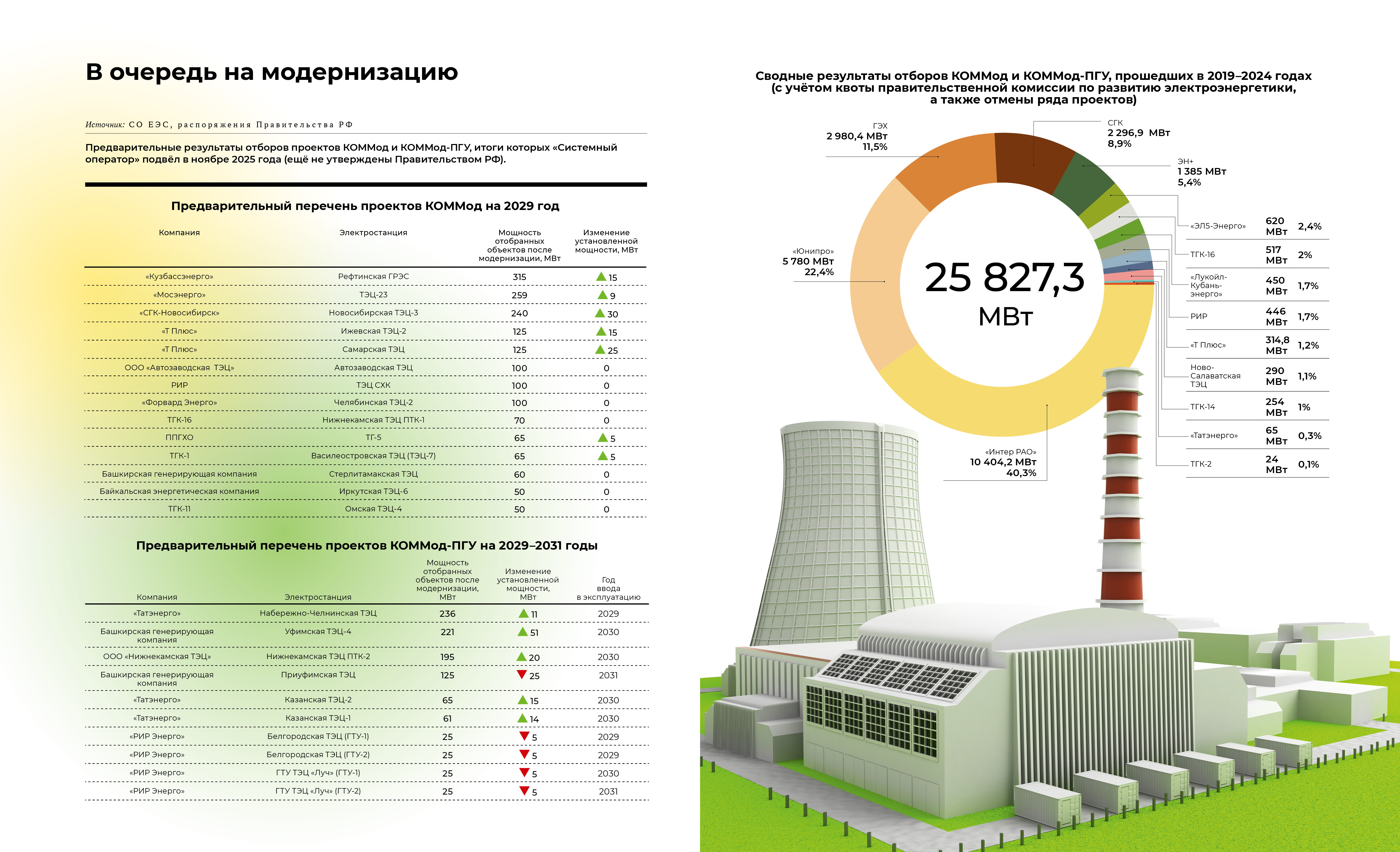Итоги КОММод и КОММод-ПГУ