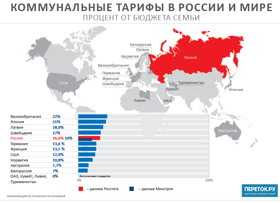 Коммунальные тарифы в России и мире