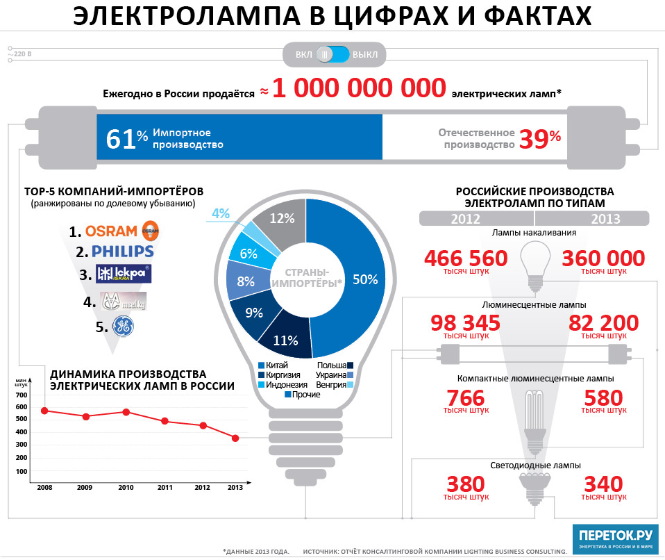 Структура российского рынка электрических ламп в инфографике «Переток.ру»