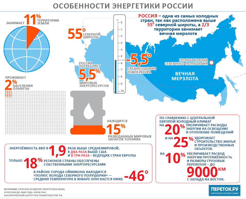 Особенности энергетики России