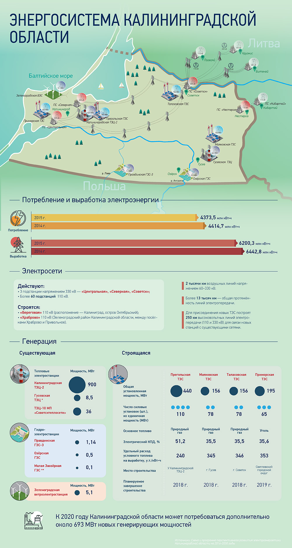 Энергетика Калининграда: по пути модернизации