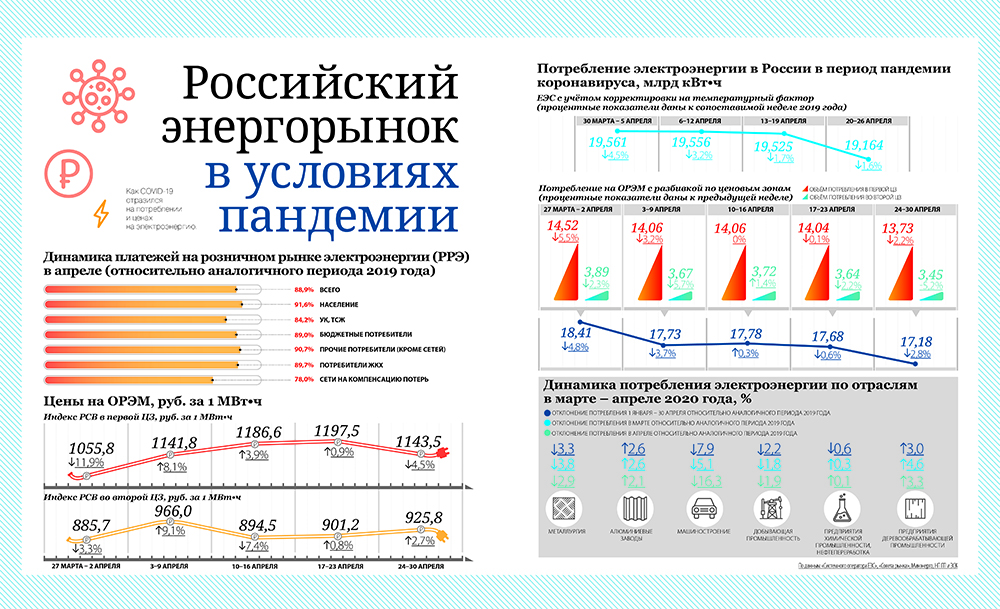 Российский энергорынок в условиях пандемии