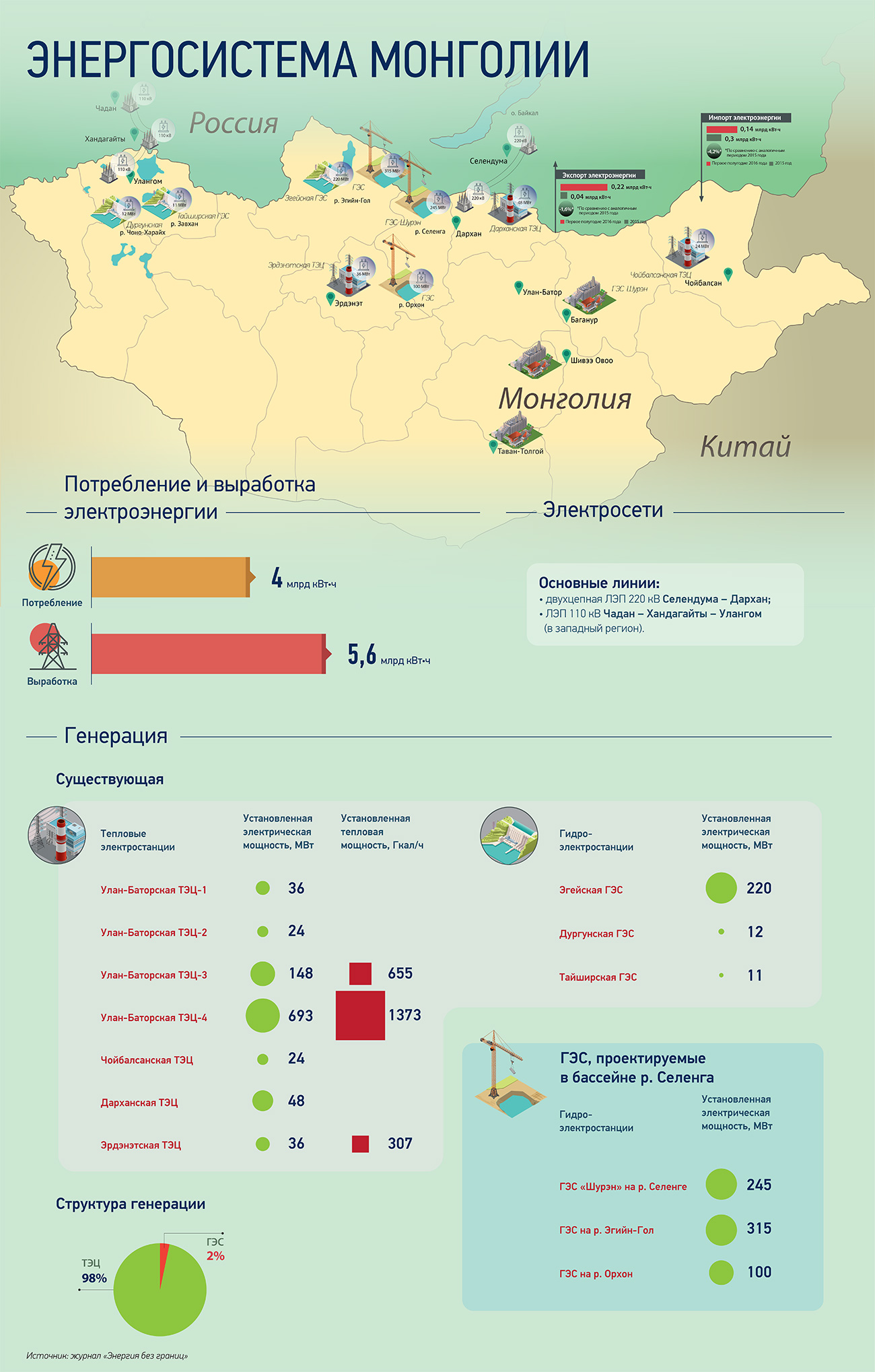 Приключения ГЭС в стране угля: энергосистема Монголии