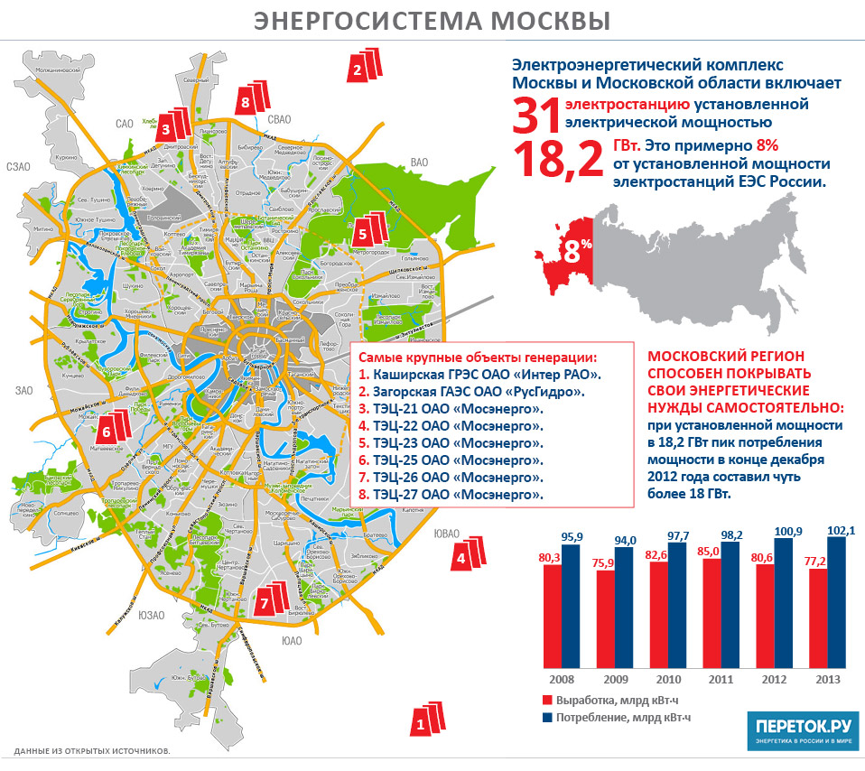 Энергосистема Москвы