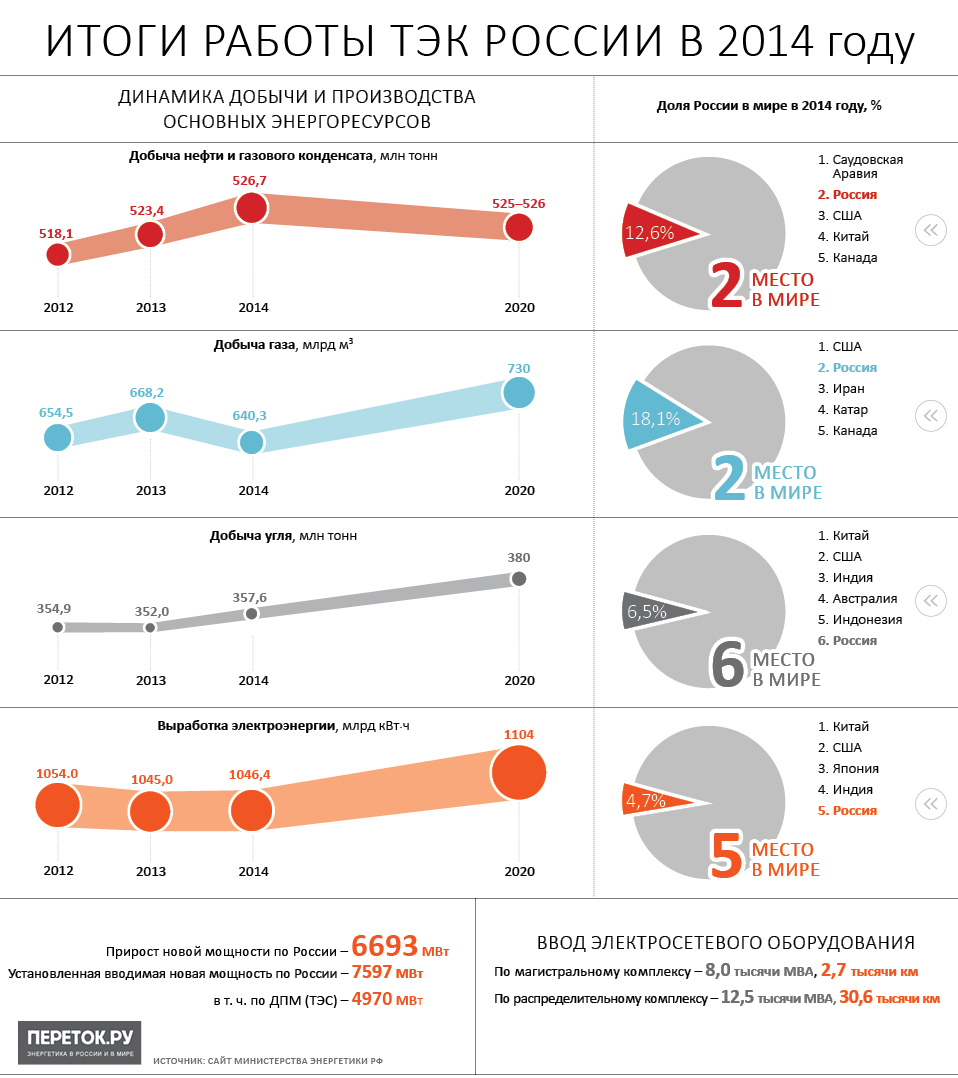 Итоги работы ТЭК России в 2014 году
